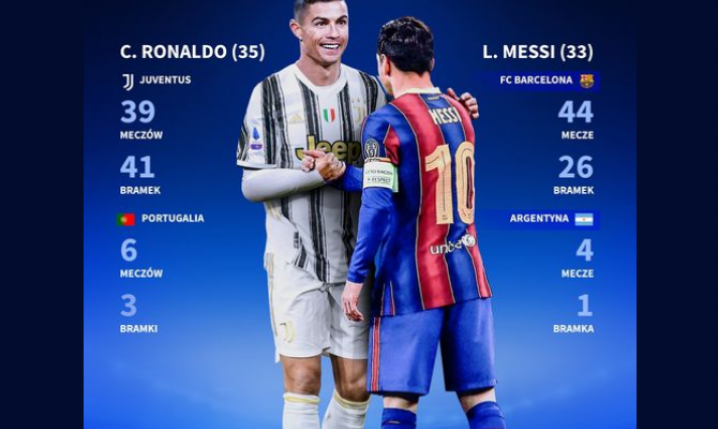 Cristiano Ronaldo vs Leo Messi w 2020 roku [PORÓWNANIE]